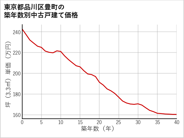 東京都品川区豊町の築年数別の中古戸建て坪単価