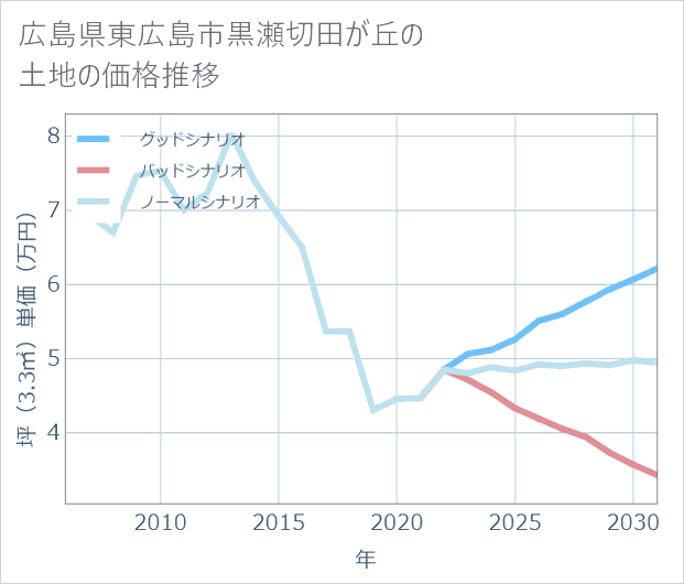 広島県東広島市黒瀬切田が丘の土地価格推移