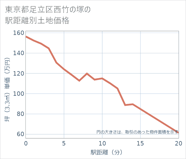 東京都足立区西竹の塚の徒歩距離別の土地坪単価