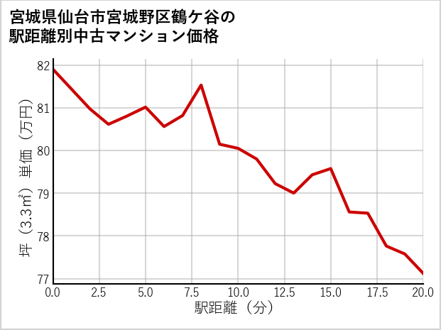 宮城県仙台市宮城野区鶴ケ谷の徒歩距離別の中古マンション坪単価