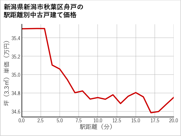 新潟県新潟市秋葉区舟戸の徒歩距離別の中古戸建て坪単価