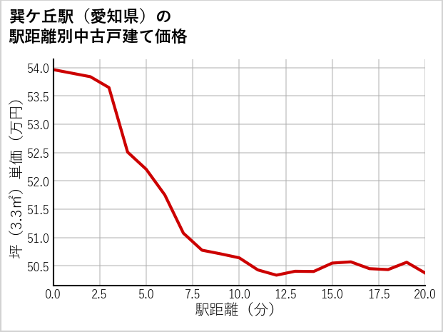 巽ケ丘駅（愛知県）の徒歩距離別の中古戸建て坪単価