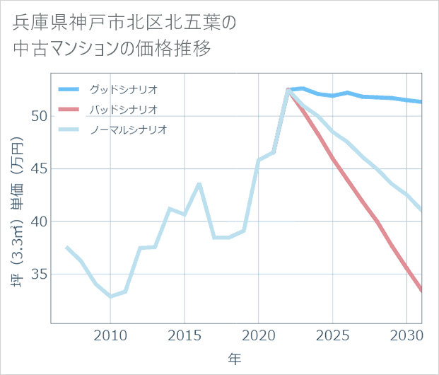 兵庫県神戸市北区北五葉の中古マンション価格推移