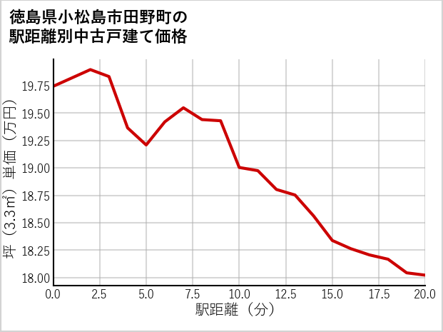徳島県小松島市田野町の徒歩距離別の中古戸建て坪単価