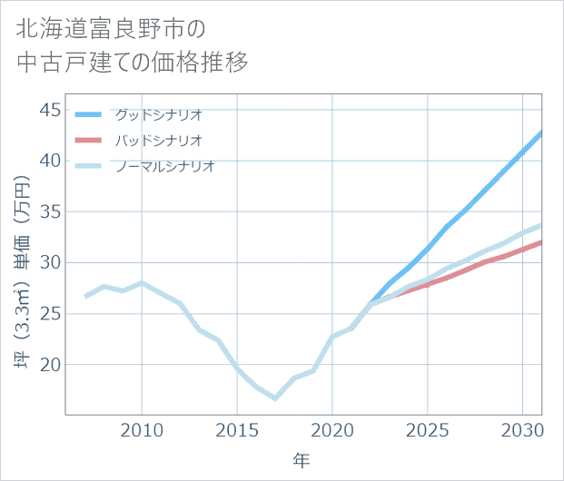 北海道富良野市の中古戸建て価格推移