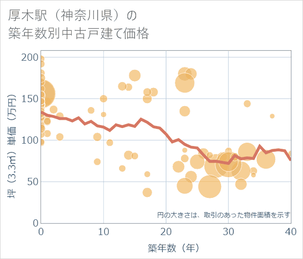 厚木駅(神奈川県)の築年数別の中古戸建て坪単価