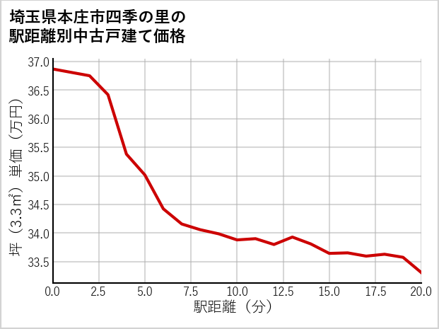 埼玉県本庄市四季の里の徒歩距離別の中古戸建て坪単価