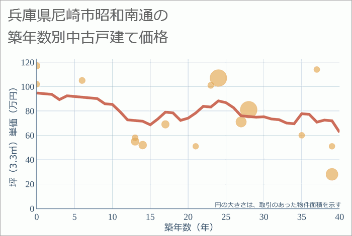 兵庫県尼崎市昭和南通の築年数別の中古戸建て坪単価