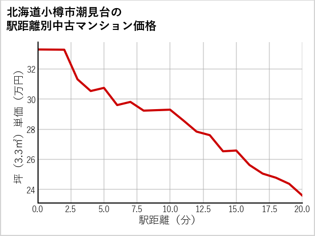 北海道小樽市潮見台の徒歩距離別の中古マンション坪単価