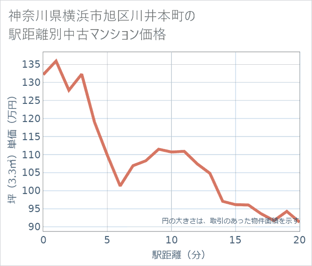神奈川県横浜市旭区川井本町の徒歩距離別の中古マンション坪単価