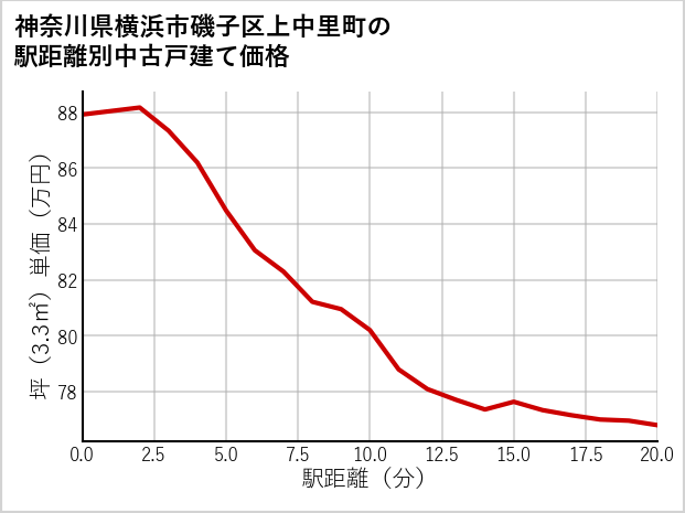 神奈川県横浜市磯子区上中里町の徒歩距離別の中古戸建て坪単価