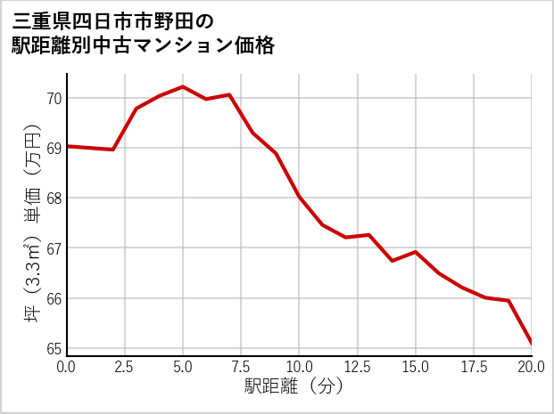 三重県四日市市野田の徒歩距離別の中古マンション坪単価