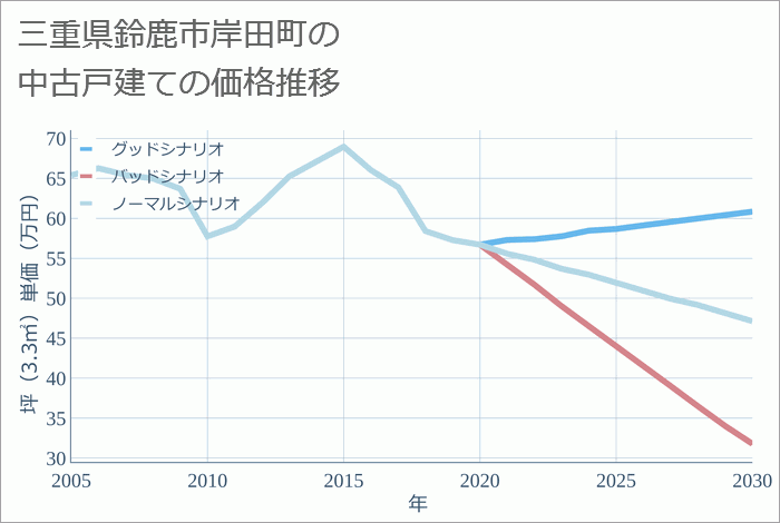 三重県鈴鹿市岸田町の中古戸建て価格推移