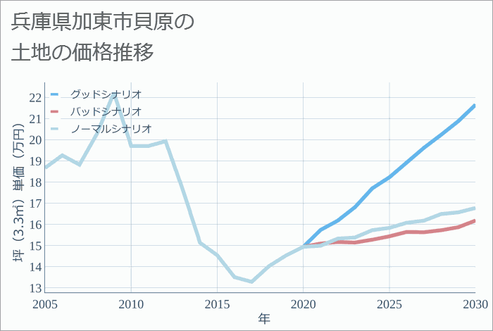 兵庫県加東市貝原の土地価格推移