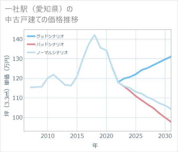 一社駅(愛知県)の中古戸建て価格推移