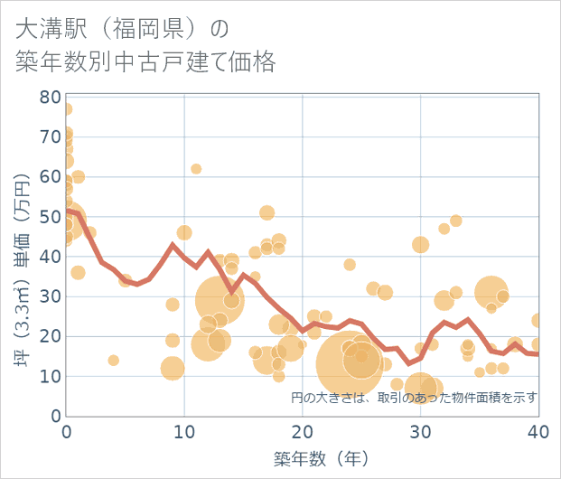 大溝駅(福岡県)の築年数別の中古戸建て坪単価