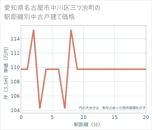 愛知県名古屋市中川区三ツ池町の徒歩距離別の中古戸建て坪単価
