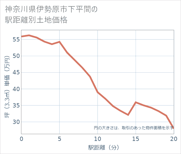 神奈川県伊勢原市下平間の徒歩距離別の土地坪単価