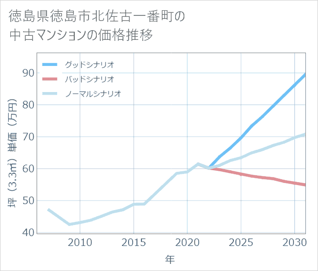 徳島県徳島市北佐古一番町の中古マンション価格推移