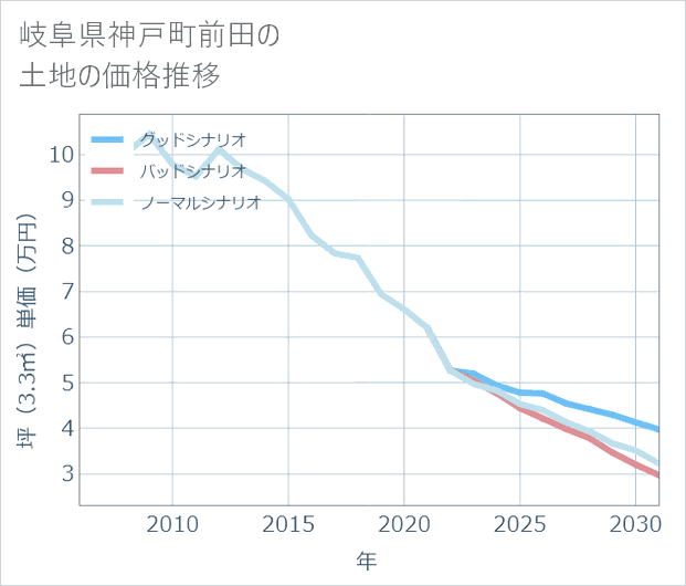 岐阜県神戸町前田の土地価格推移