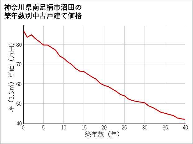 神奈川県南足柄市沼田の築年数別の中古戸建て坪単価