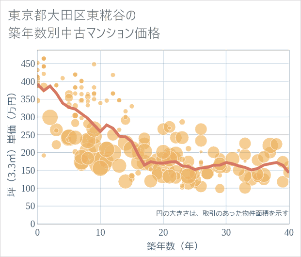 東京都大田区東糀谷の築年数別の中古マンション坪単価