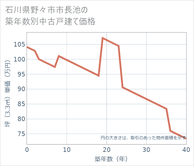 石川県野々市市長池の築年数別の中古戸建て坪単価