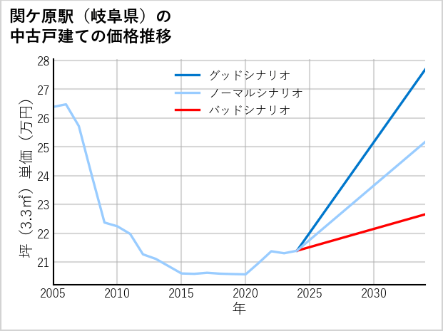 関ケ原駅（岐阜県）の中古戸建て価格推移