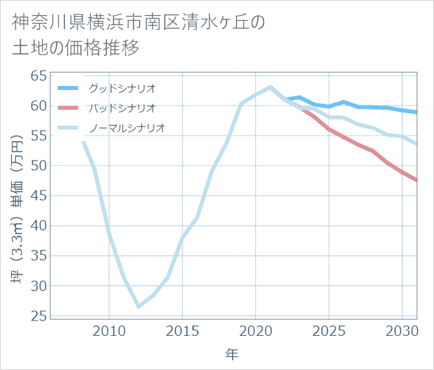 神奈川県横浜市南区清水ケ丘の土地価格推移