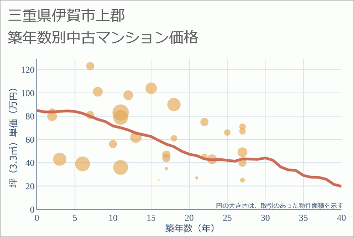 三重県伊賀市上郡の築年数別の中古マンション坪単価