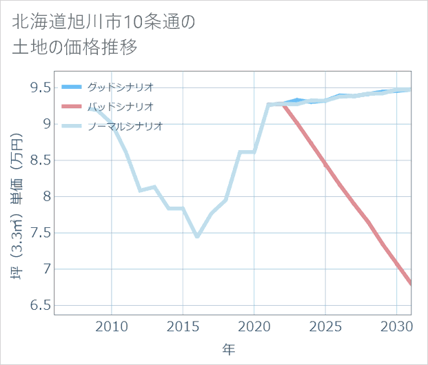 北海道旭川市10条通の土地価格推移