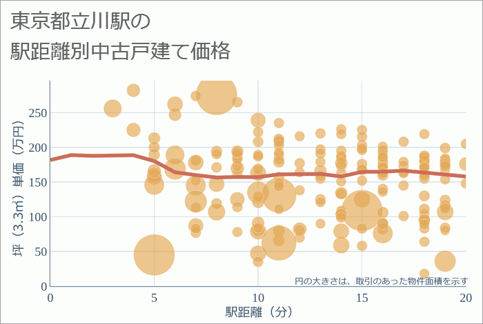 立川駅（東京都）の徒歩距離別の中古戸建て坪単価
