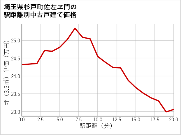 埼玉県杉戸町佐左ヱ門の徒歩距離別の中古戸建て坪単価
