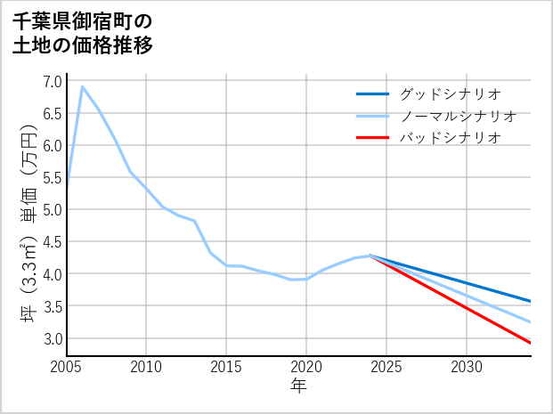 千葉県御宿町久保の土地価格推移