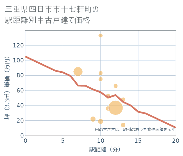 三重県四日市市十七軒町の徒歩距離別の中古戸建て坪単価
