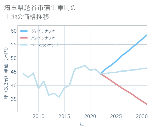 埼玉県越谷市蒲生東町の土地価格推移