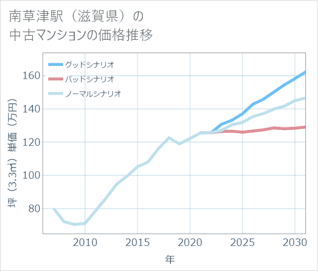 南草津駅(滋賀県)の中古マンション価格推移