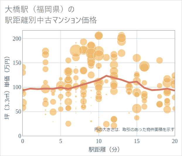 大橋駅(福岡県)の徒歩距離別の中古マンション坪単価