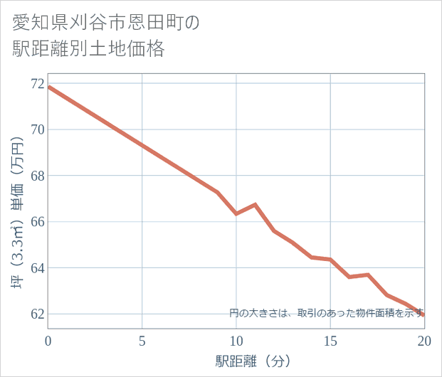 愛知県刈谷市恩田町の徒歩距離別の土地坪単価