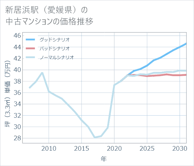新居浜駅(愛媛県)の中古マンション価格推移