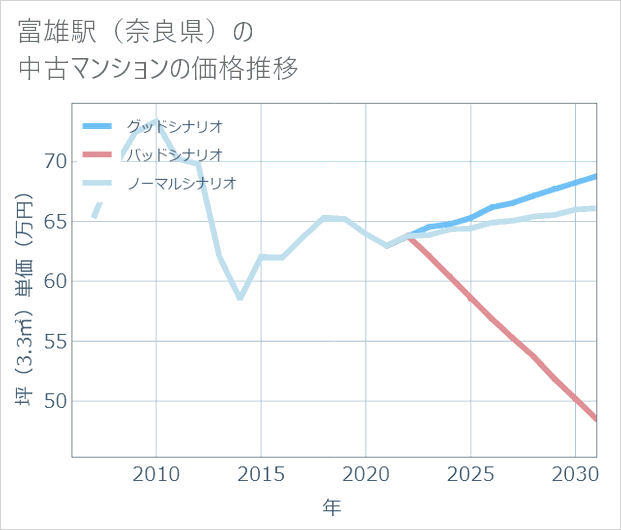 富雄駅(奈良県)の中古マンション価格推移