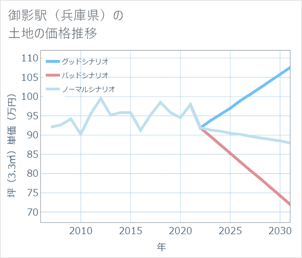 御影駅(兵庫県)の土地価格推移