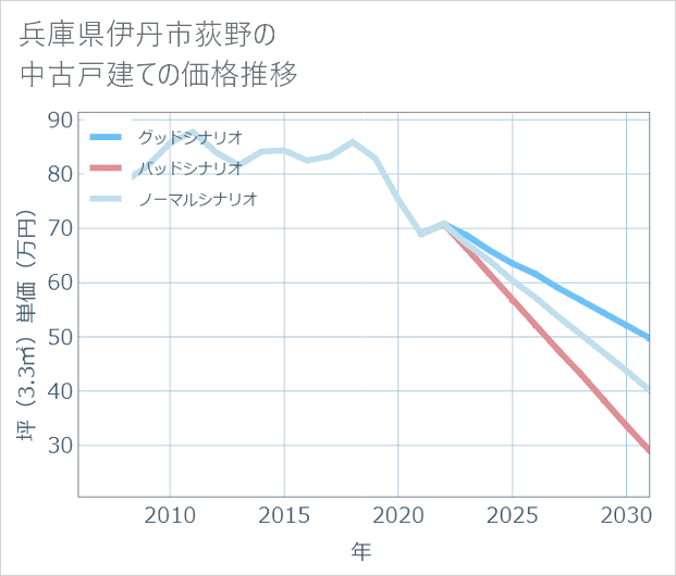 兵庫県伊丹市荻野の中古戸建て価格推移