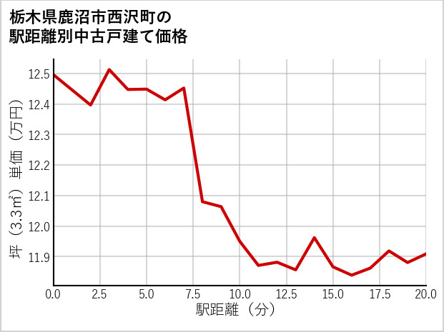 栃木県鹿沼市西沢町の徒歩距離別の中古戸建て坪単価