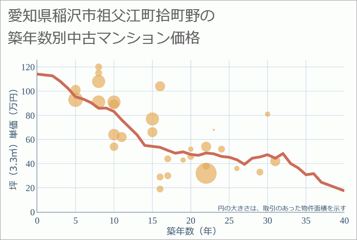 愛知県稲沢市祖父江町拾町野の築年数別の中古マンション坪単価