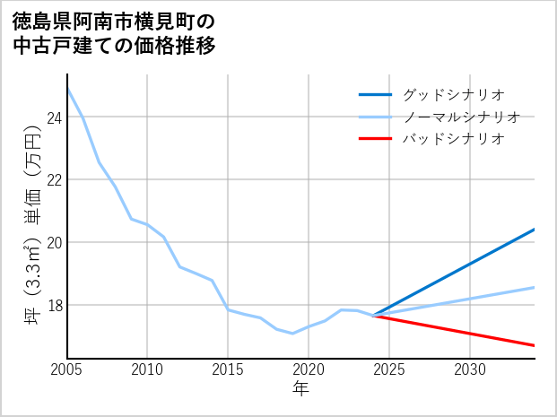 徳島県阿南市横見町の中古戸建て価格推移