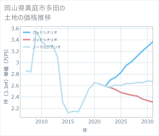 岡山県真庭市多田の土地価格推移