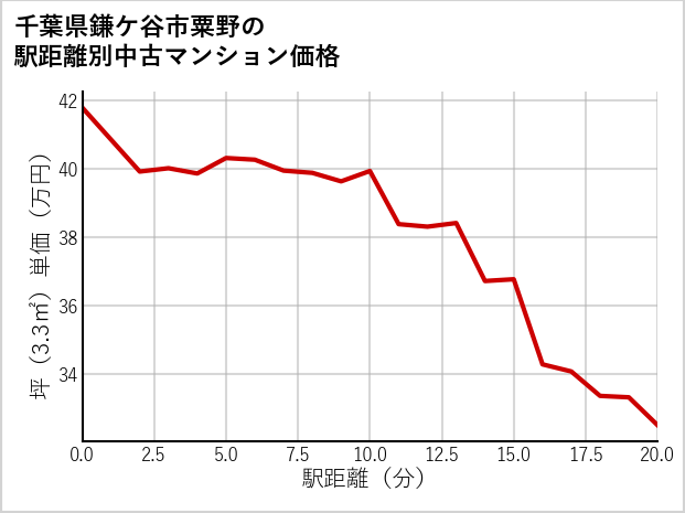 千葉県鎌ケ谷市粟野の徒歩距離別の中古マンション坪単価