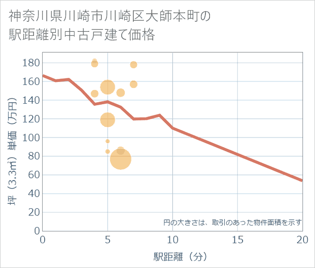 神奈川県川崎市川崎区大師本町の徒歩距離別の中古戸建て坪単価