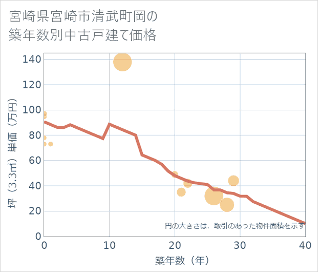 宮崎県宮崎市清武町岡の築年数別の中古戸建て坪単価